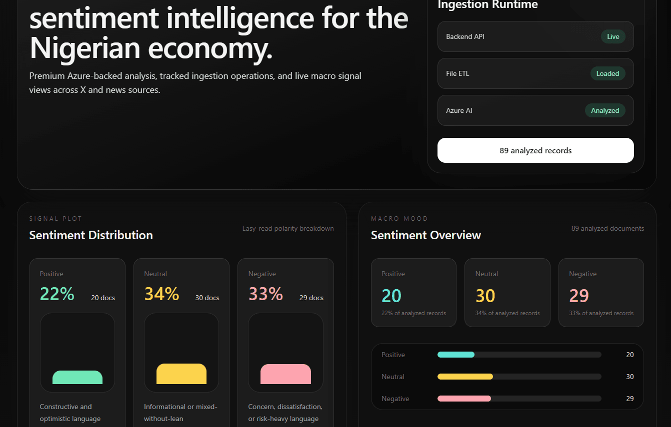 Naija Macro Sentiment Tracker dashboard preview