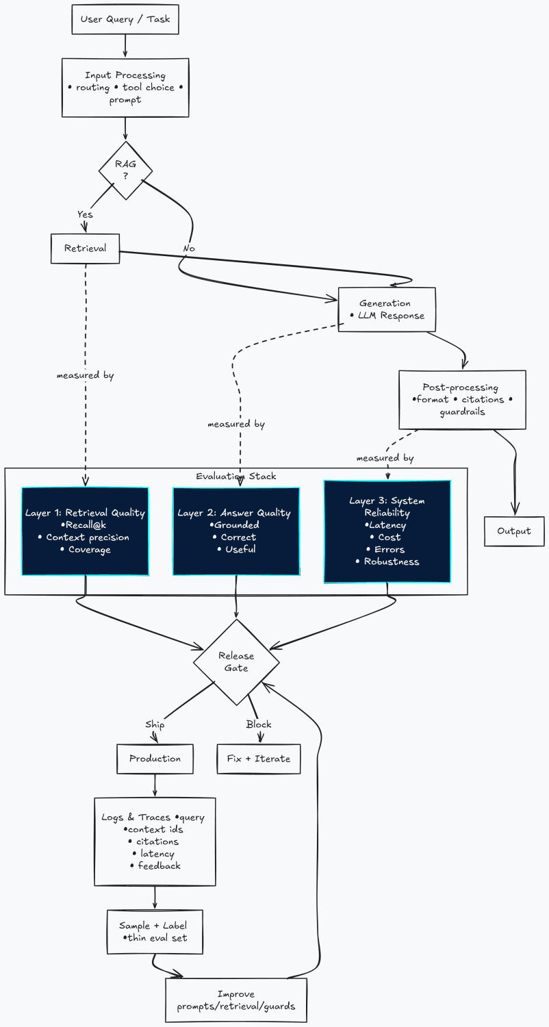 Cover image for Evaluating LLM-based Systems Before Production