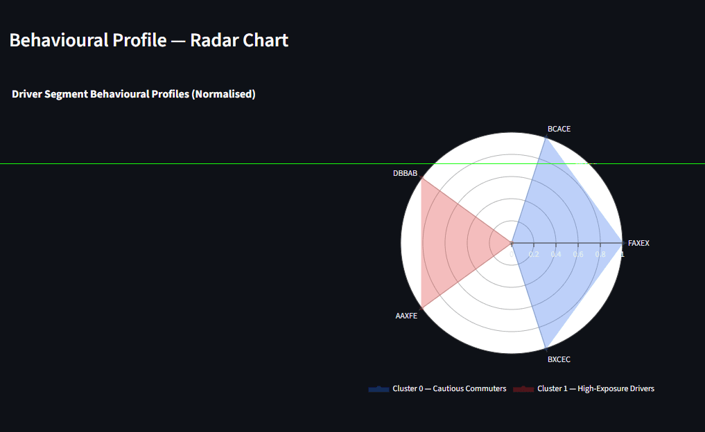 Driver behaviour clustering project preview